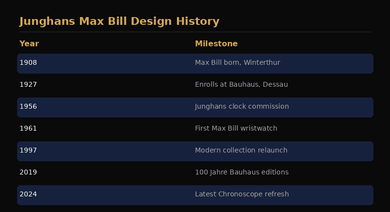 Timeline of Max Bill's design career and the Junghans collaboration