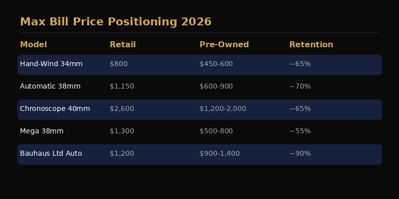 Junghans Max Bill used market pricing trends