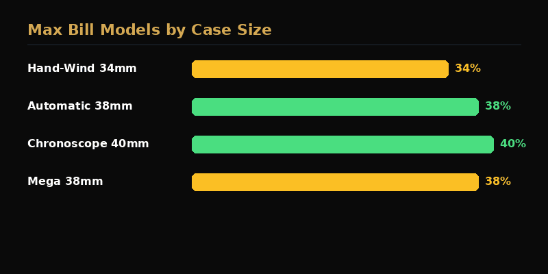 Junghans Max Bill specifications comparison across all models
