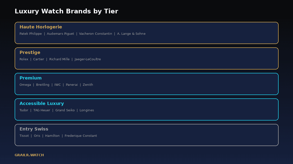 Luxury watch brands organized by tier