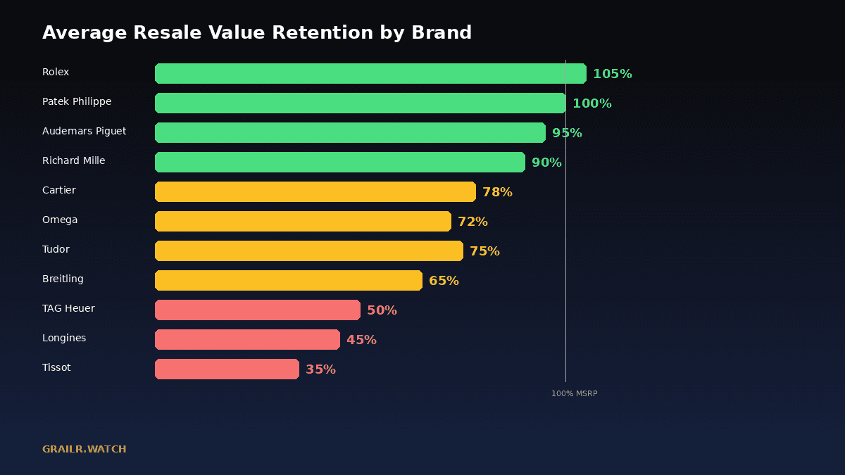 Luxury watch brand resale value comparison