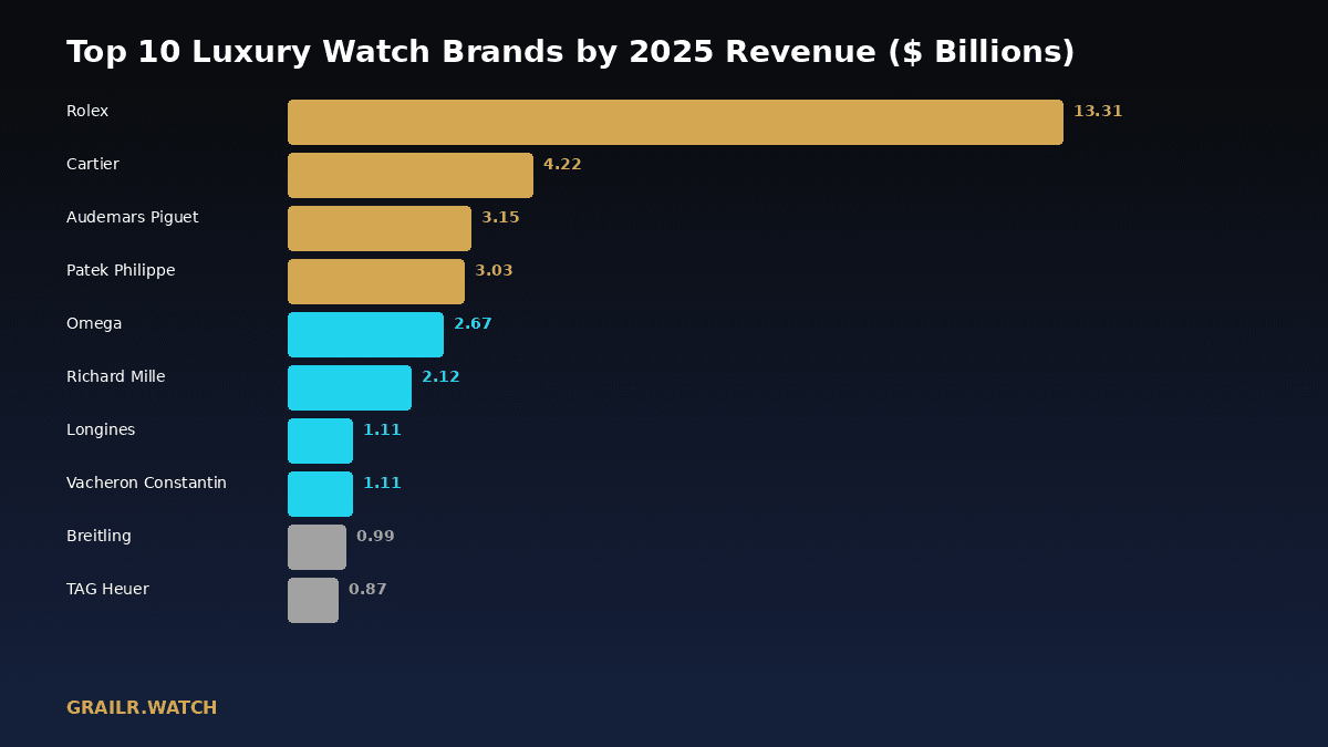 Top 10 luxury watch brands by 2025 revenue