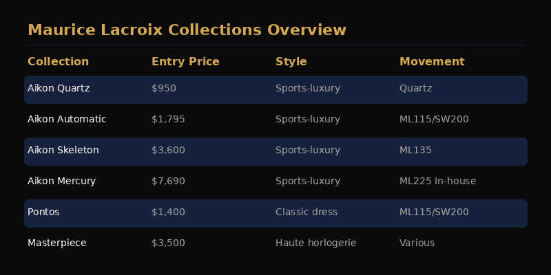 Maurice Lacroix Pontos and Masterpiece collections