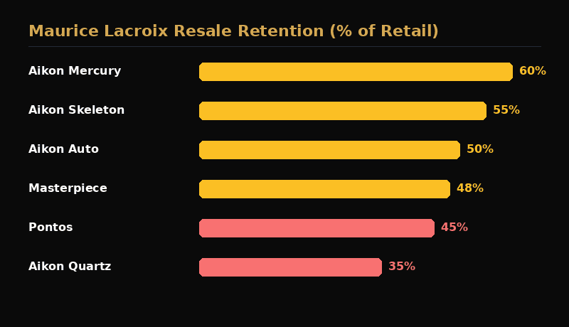 Maurice Lacroix price retention across collections