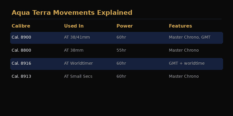 Omega Aqua Terra movements explained: Calibre 8800, 8900, 8913, and 8916/8938