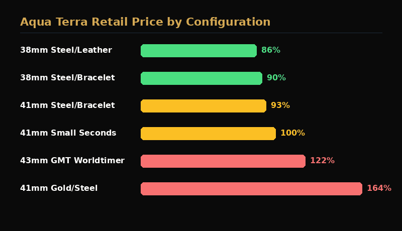 Omega Aqua Terra retail price by configuration, indexed to the 41mm Small Seconds