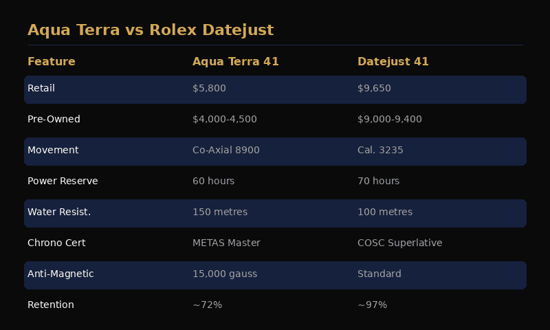 Omega Aqua Terra 41 versus Rolex Datejust 41 specification comparison