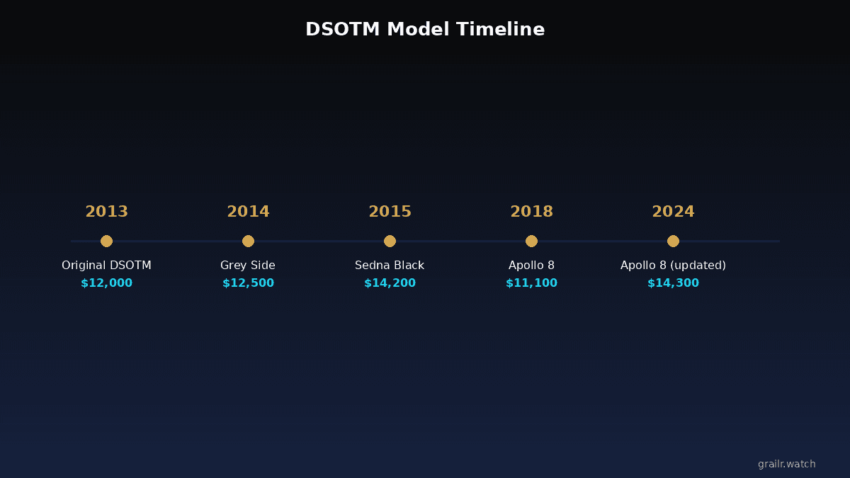 Timeline of every Omega Dark Side of the Moon model from 2013 to 2026
