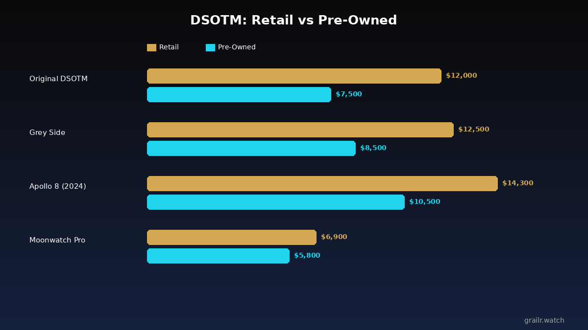 DSOTM retail vs pre-owned pricing chart across all variants