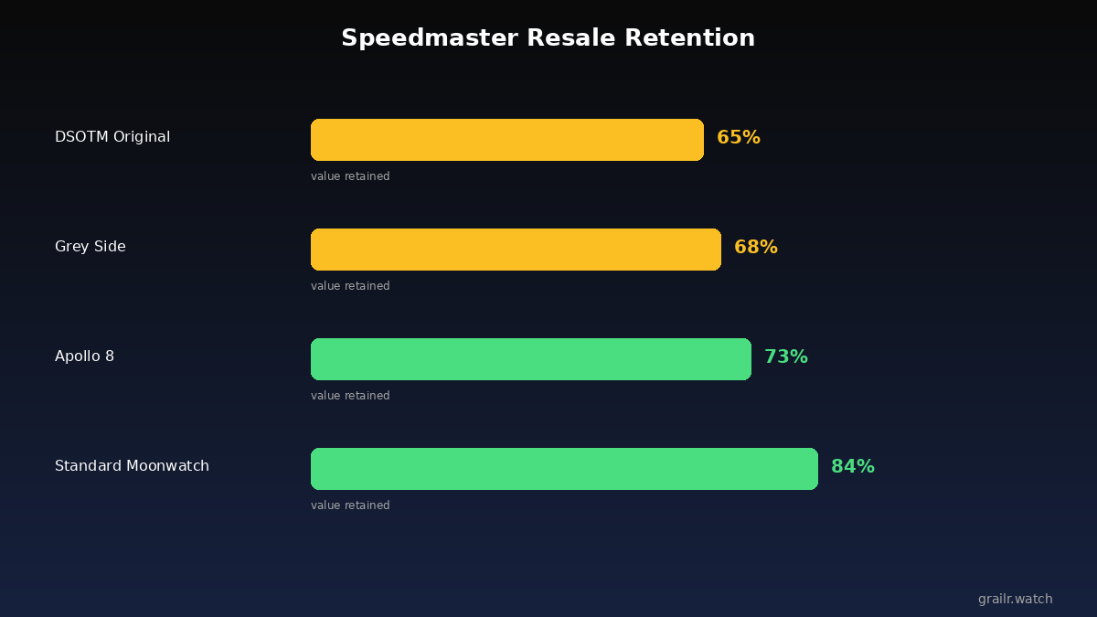 DSOTM resale value retention by variant