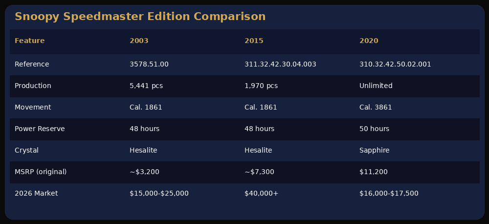 Infographic comparing the three Omega Speedmaster Silver Snoopy Award editions — 2003, 2015 and 2020