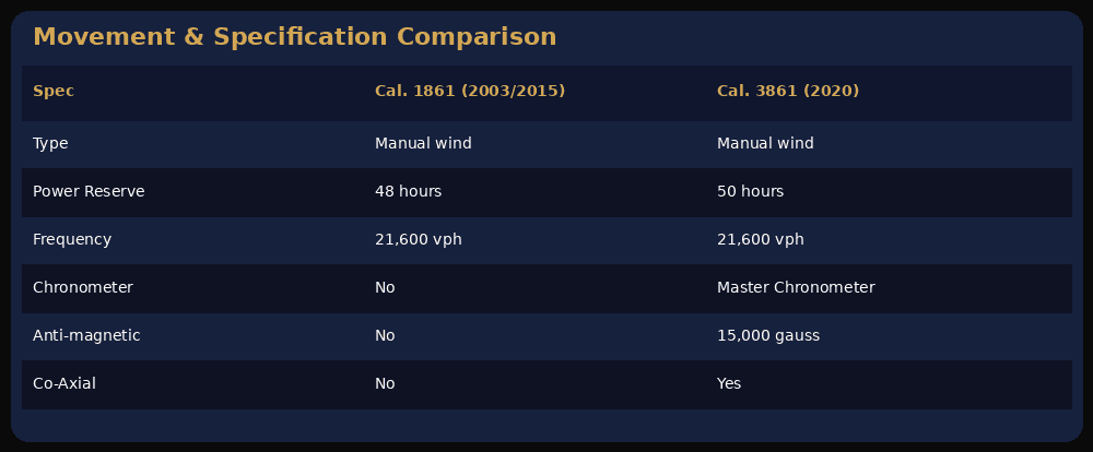 Visual specification comparison of all three Snoopy Speedmaster movements and features