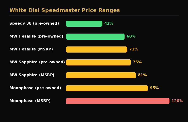 Omega Speedmaster white dial price range comparison chart