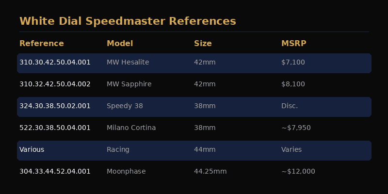 All white dial Speedmaster references compared side by side