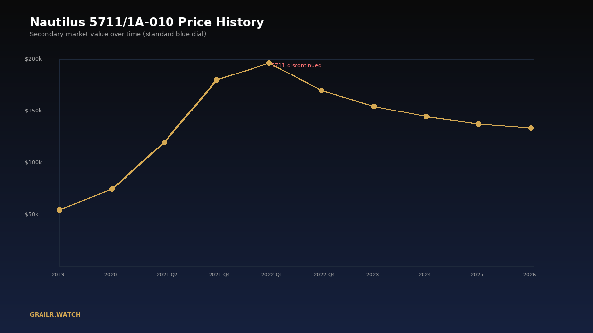 Patek Philippe 5711 price history chart