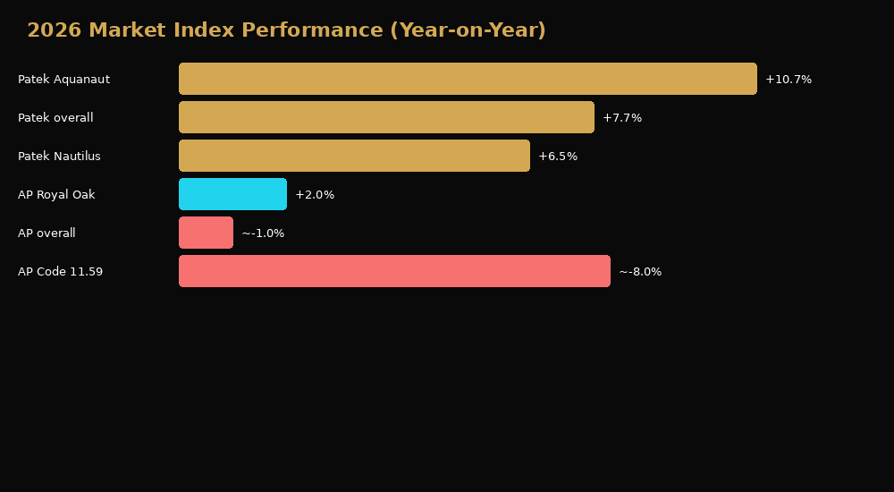 Patek Philippe and Audemars Piguet secondary market index performance 2026