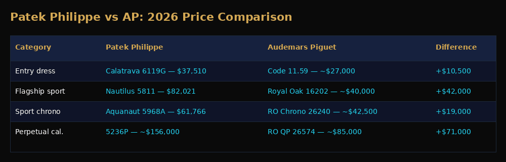 Patek Philippe vs Audemars Piguet price tier comparison chart