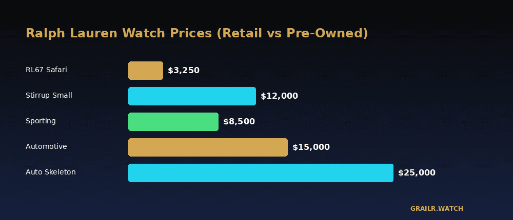 Ralph Lauren watch price comparison across collections