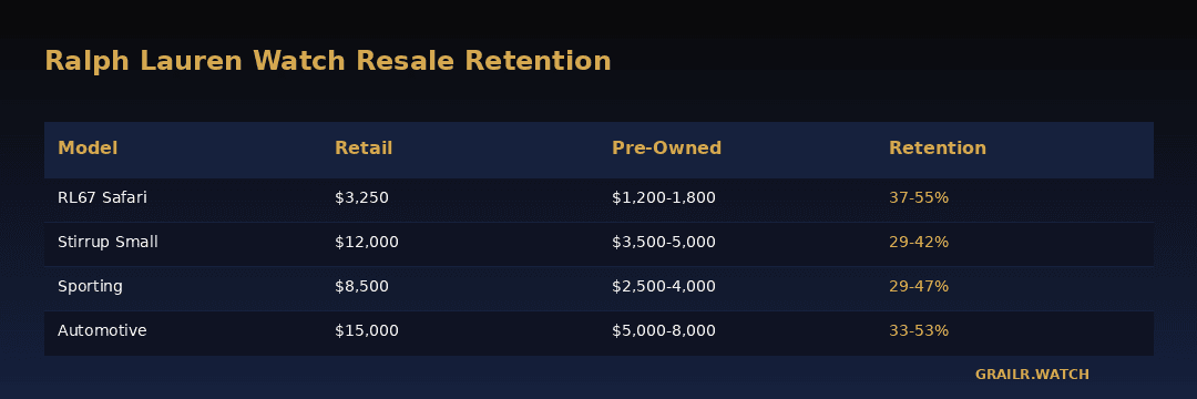 Ralph Lauren watch resale value retention chart
