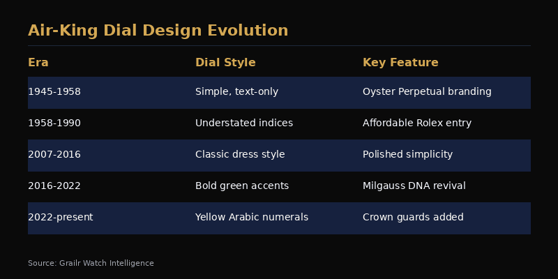 Dial comparison across Rolex Air-King, Oyster Perpetual, and Explorer
