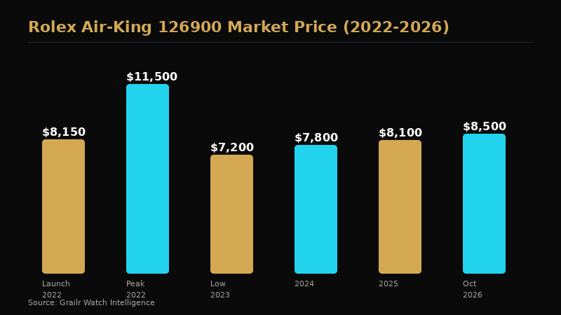 Rolex Air-King 126900 price trend over the past 12 months