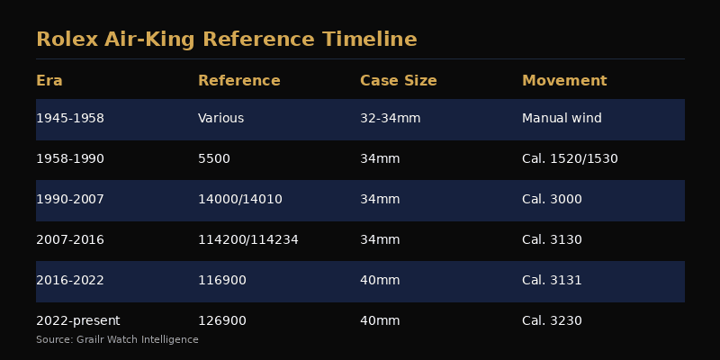 Timeline of Rolex Air-King references from 1945 to 2026