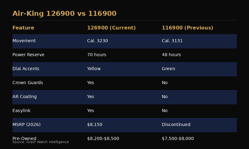 Comparison of Rolex Air-King 126900 versus 116900 specifications