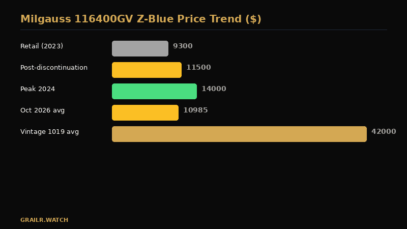 Rolex Milgauss price history since discontinuation