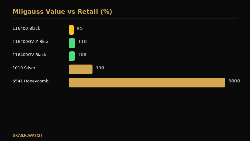 Rolex Milgauss value retention since discontinuation