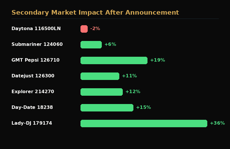 Rolex secondary market price changes over the past 12 months