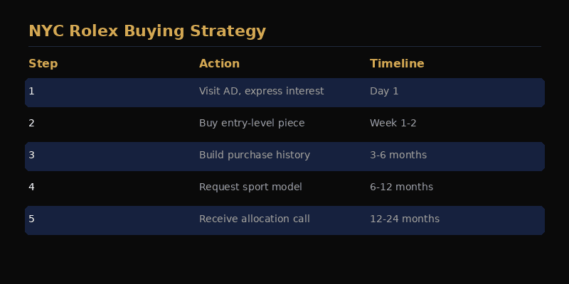 Timeline and strategy for buying a Rolex in NYC