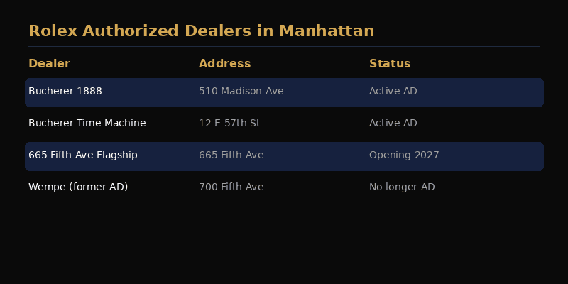 Map of Rolex authorized dealers in Manhattan
