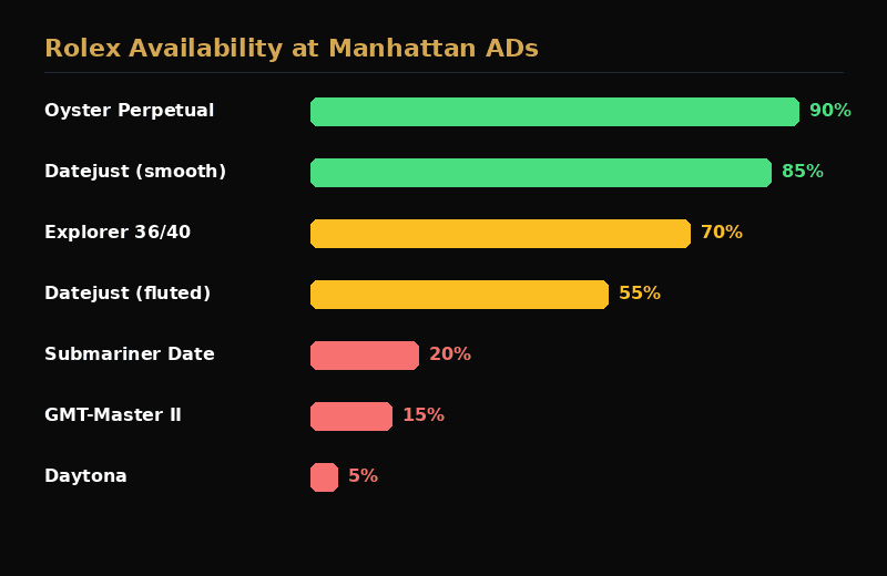Rolex model availability tiers at Manhattan authorized dealers