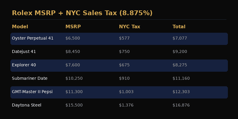 Rolex MSRP versus secondary market prices for popular models in NYC