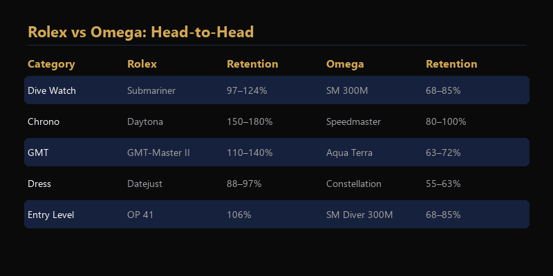 Rolex vs Omega head-to-head resale value comparison