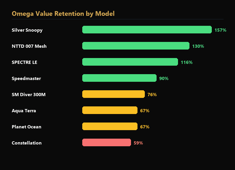 Omega model resale value retention chart 2026