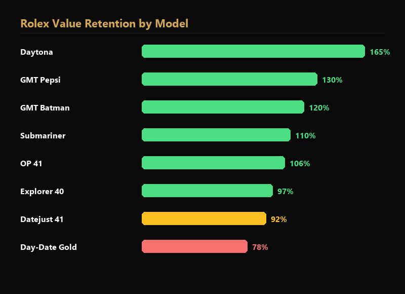 Rolex model resale value retention chart 2026