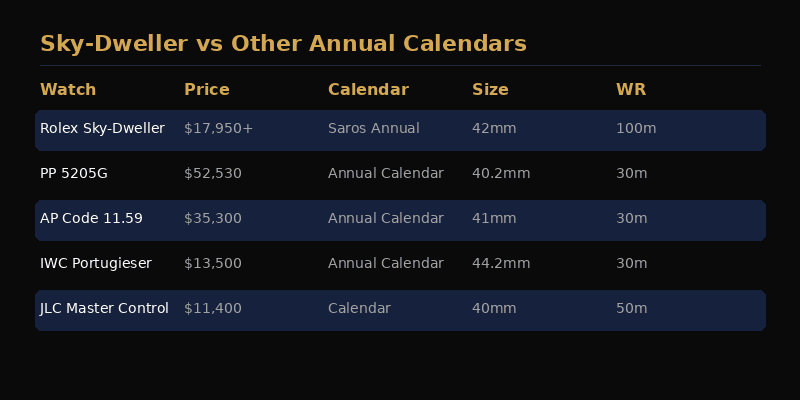 Rolex Sky-Dweller Saros annual calendar month display