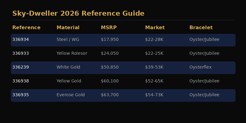 Rolex Sky-Dweller reference comparison showing all current models
