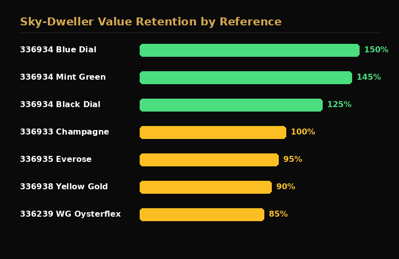 Rolex Sky-Dweller value retention and secondary market pricing trends