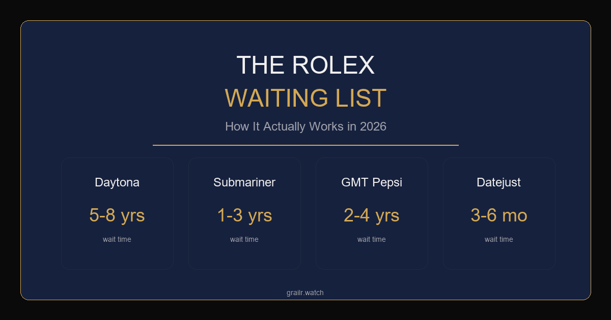 Rolex waiting list in 2026 — how allocation really works at authorized dealers, model by model