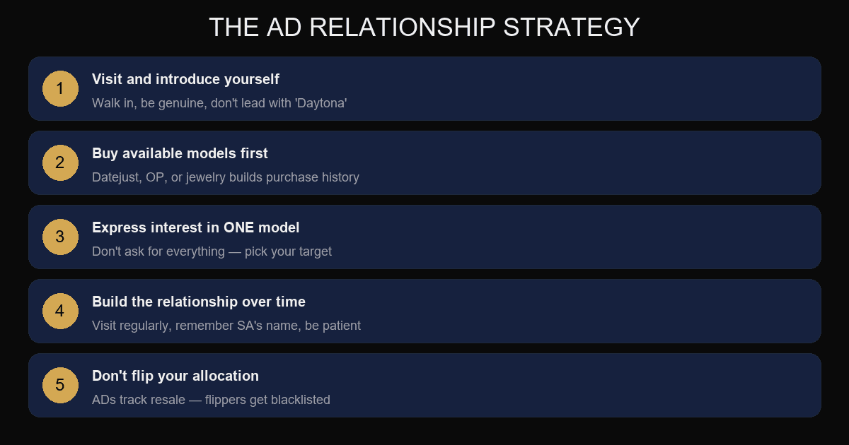 How to build an authorized dealer relationship for Rolex allocation — strategy breakdown