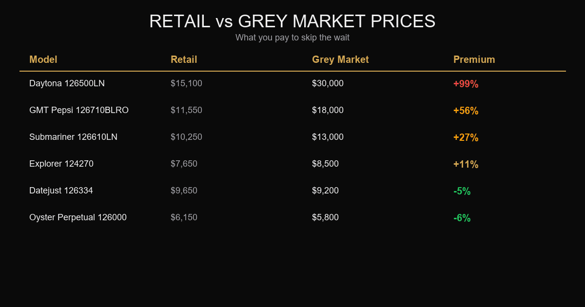 Rolex grey market premiums in 2026 — retail vs grey market prices for Daytona, Submariner, GMT-Master