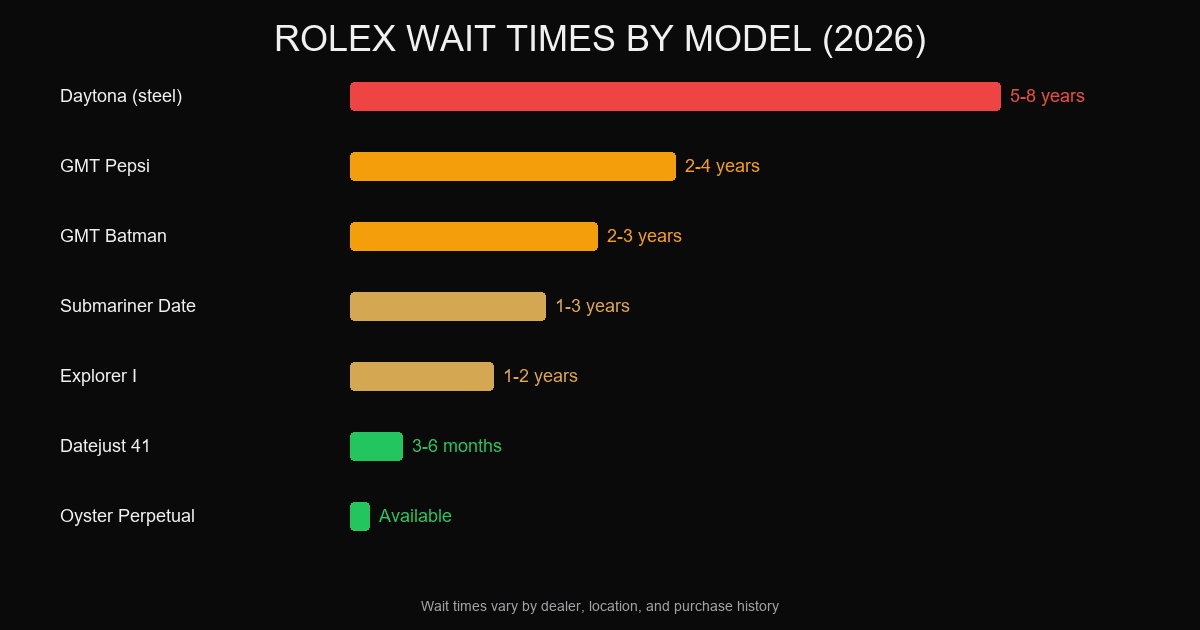 Rolex wait times by model in 2026 — Daytona, Submariner, GMT-Master, Datejust, and more