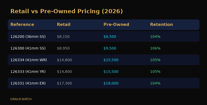 Price comparison chart of all Rolex Wimbledon dial references showing retail versus pre-owned values