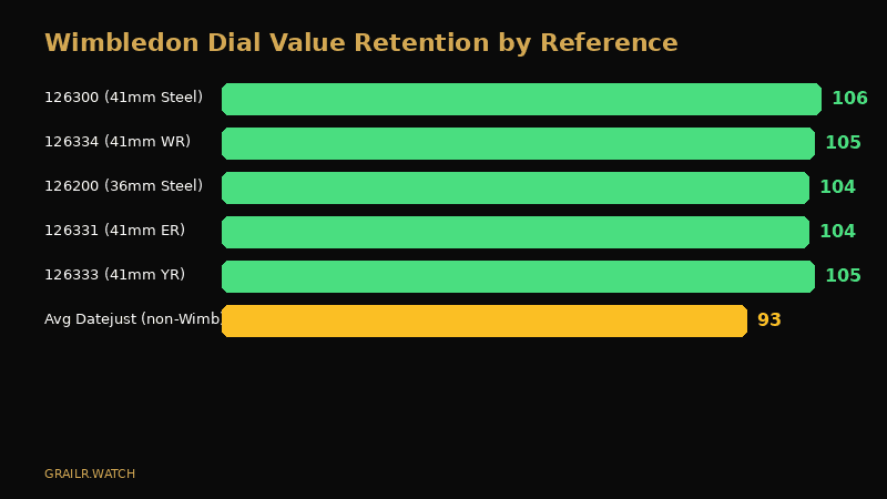 Value retention chart comparing Wimbledon dial Datejust models against standard Datejust dials over time