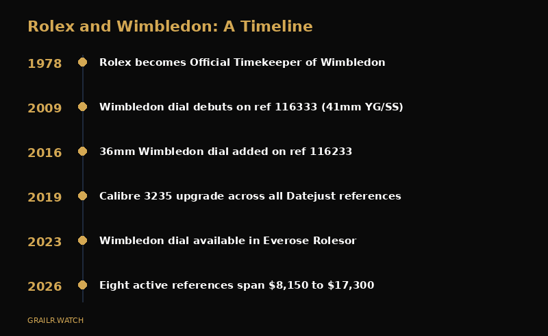 Timeline of the Rolex Wimbledon partnership and dial evolution from 1978 to 2026