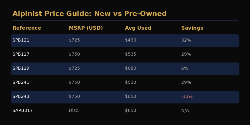 Seiko Alpinist pricing and specifications chart