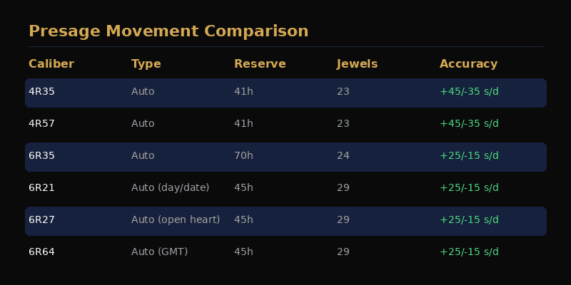 Seiko Presage movement comparison showing different calibers