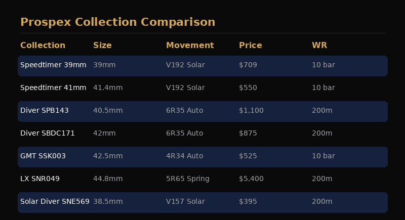 Seiko Prospex diver collection comparison